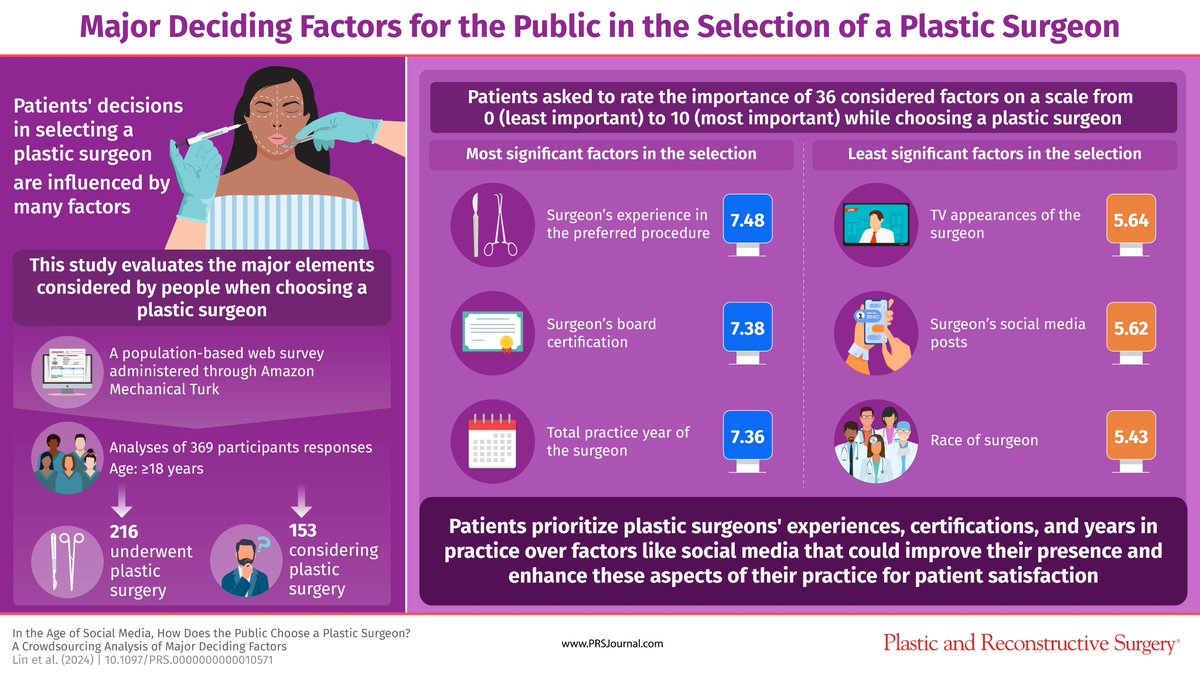 This @prsjournal study highlights the most important factors considered by people when selecting a #Surgeon for #PlasticSurgery Find out more: bit.ly/SocialMediaPub… #PRSJOURNAL #PlasticAndReconstructiveSurgery #Survey #socialmedia #prsjournal #Factors