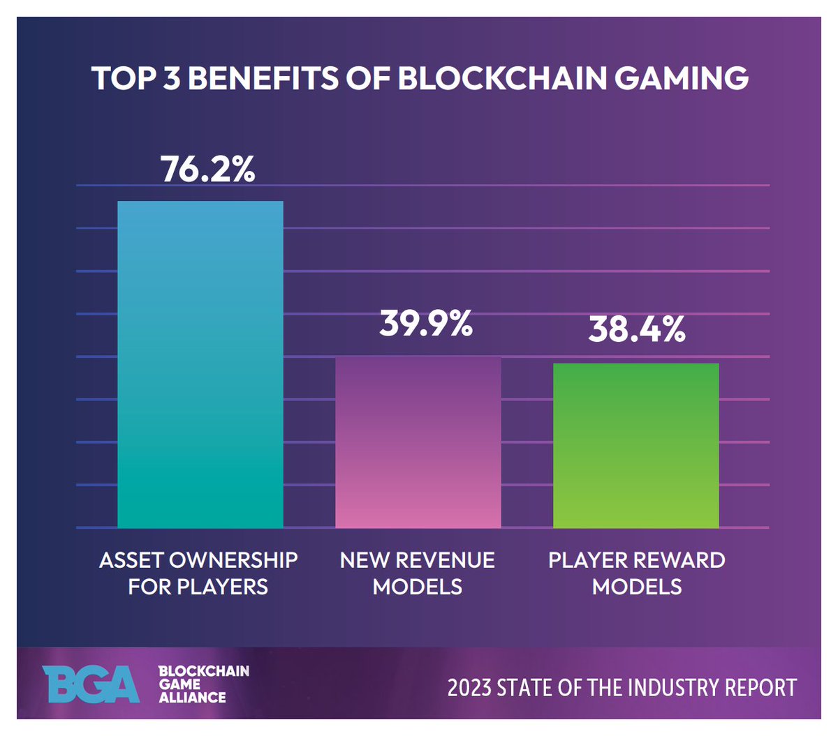 RowaGames's tweet photo. We're thankful for the insights from @BGameAlliance  from the State of the Industry report. It highlights that the top three benefits of blockchain gaming are player asset ownership, innovative revenue and reward models. ROWA incorporates these models in the following ways: https://t.co/4udb1qyzhk