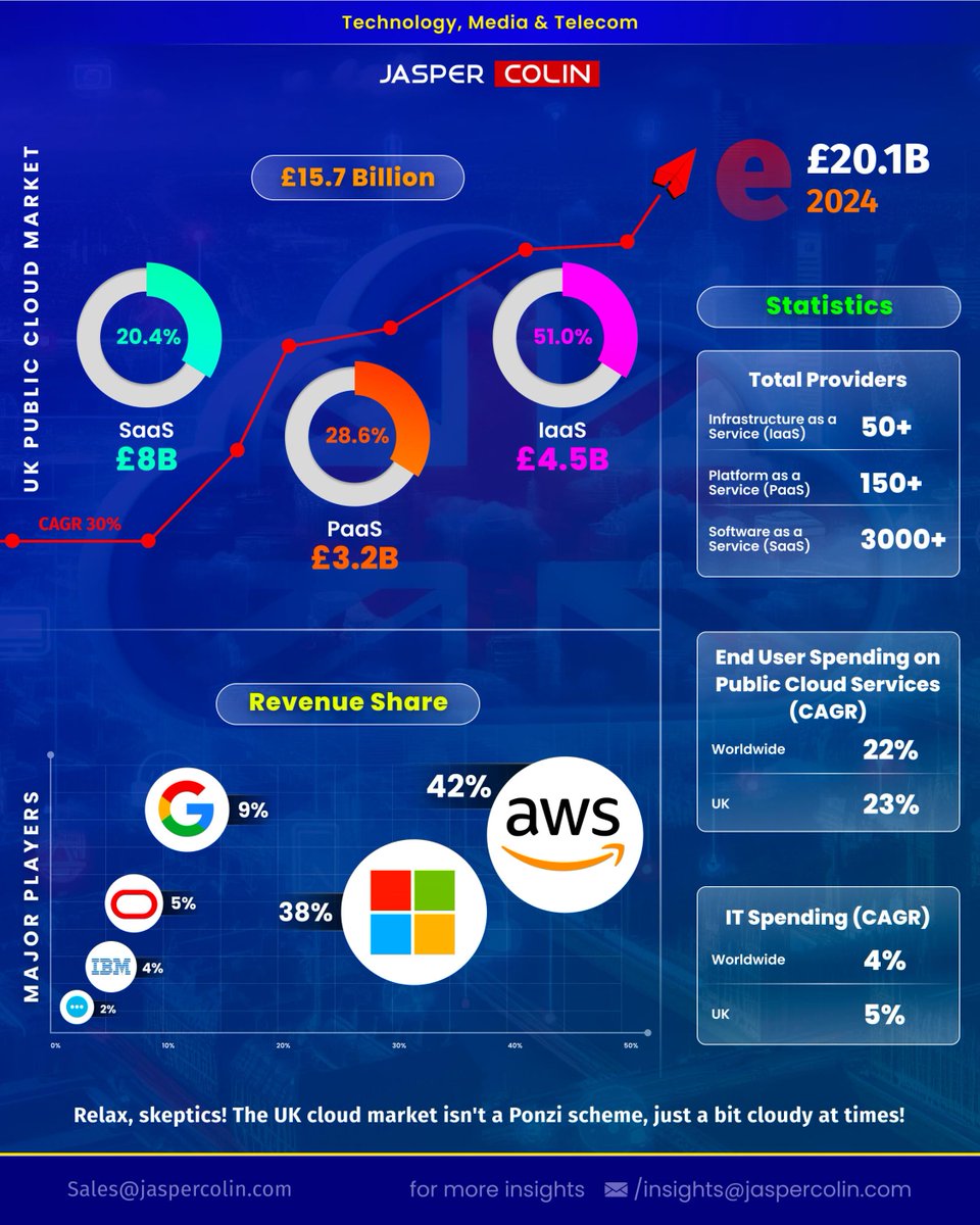 Dive into our latest report uncovering the fascinating numbers shaping the £49 billion market! From major players to the staggering growth figures, there's more to this cloud story than meets the eye.

#JasperColin #UKCloudMarket #techtrends #saas #paas #iaas #publiccloud