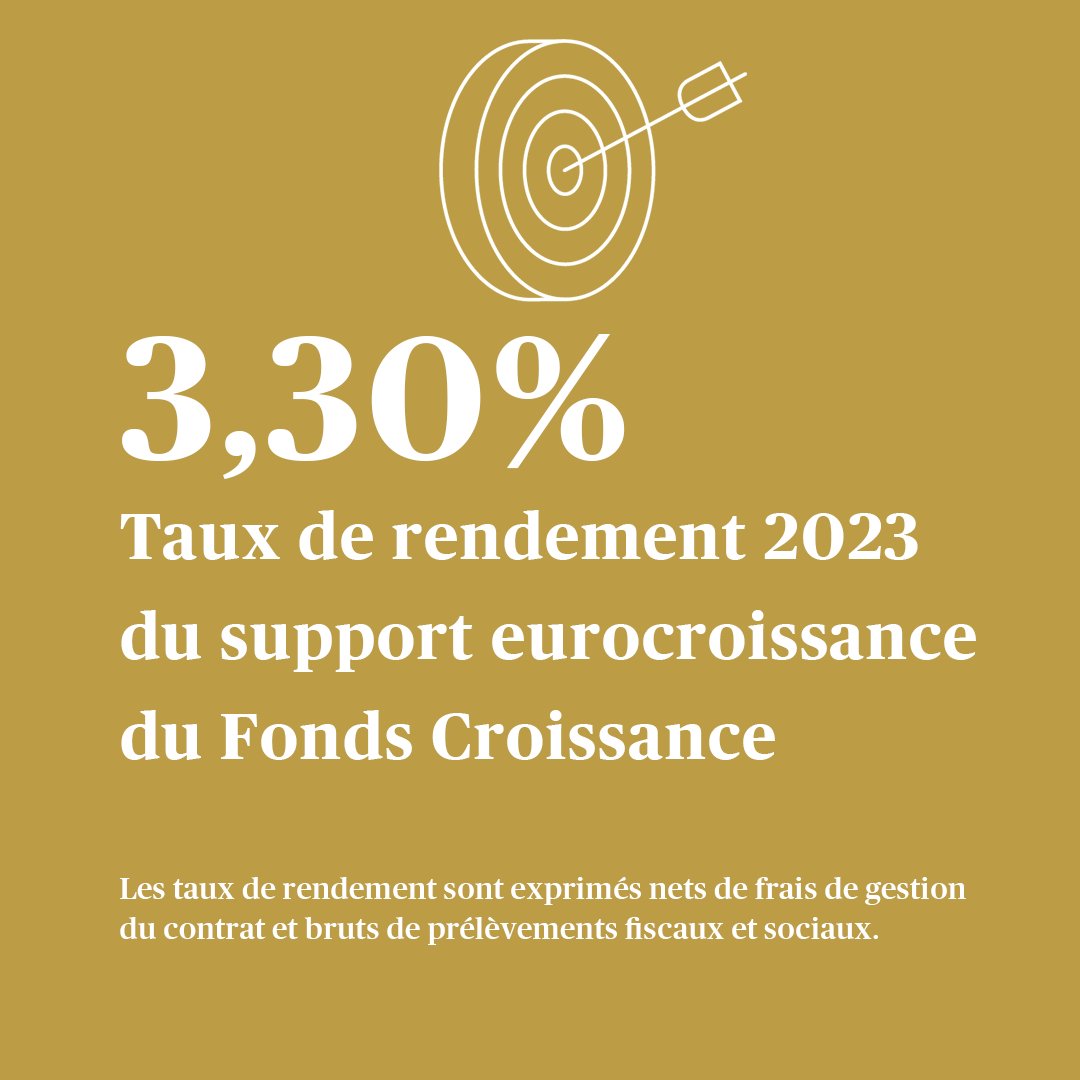 AXAFrance's tweet photo. En assurance vie, AXA France confirme à nouveau sa capacité à offrir des taux de rendement solides et réguliers dans la durée.

Cliquez ici pour en savoir plus ⤵