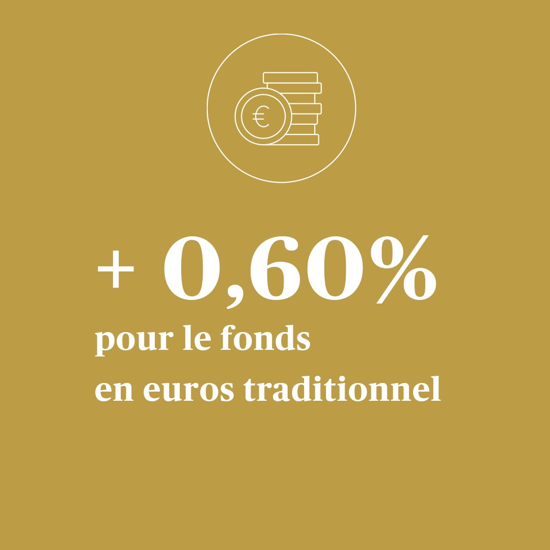AXAFrance's tweet photo. En assurance vie, AXA France confirme à nouveau sa capacité à offrir des taux de rendement solides et réguliers dans la durée.

Cliquez ici pour en savoir plus ⤵