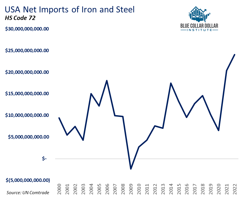 BCDInstitute's tweet photo. USA Net Imports of Iron and Steel since 2000. The reliance on foreign countries for critical materials has grown to its highest levels since 2000. https://t.co/ZkmxjEo8d4