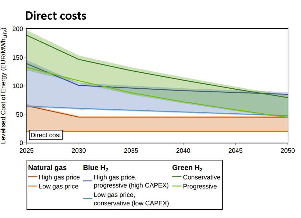 1. To compete with natural gas, both green and blue hydrogen likely require substantial policy support until at least 2035 (in addition to carbon pricing). Hydrogen will remain costlier than natural gas. CO2 pricing or emission regulation are needed also in the long term.