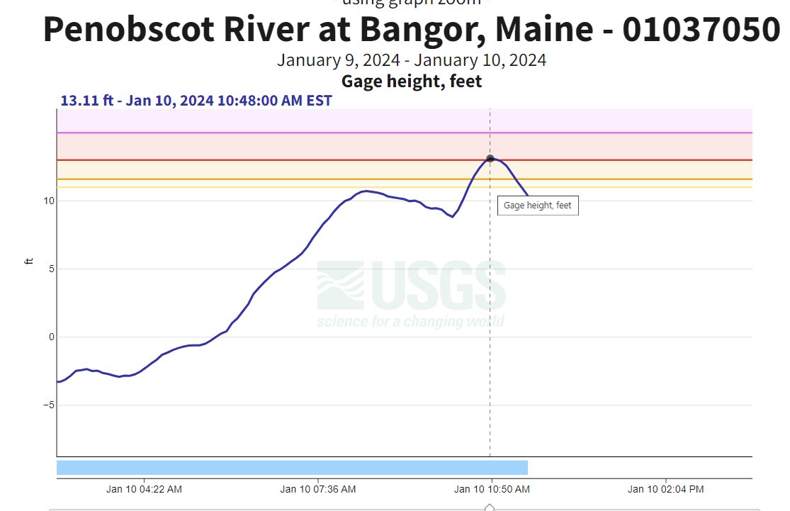 Fascinating event in #HeyBangor today with the High Tide. Predicted High Tide at around 9:30am but the water level fell 8:30-10am then all of a sudden it shot up to 13.11ft. This data is accurate! The Storm Surge was delayed from high tide 1.25hrs and was approx 5.14ft! #MEwx