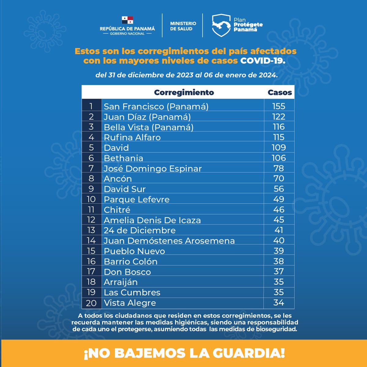 MINSAPma's tweet image. Desglose de corregimientos con más casos en el país, del 31 de diciembre de 2023 al 6 de enero del 2024.
