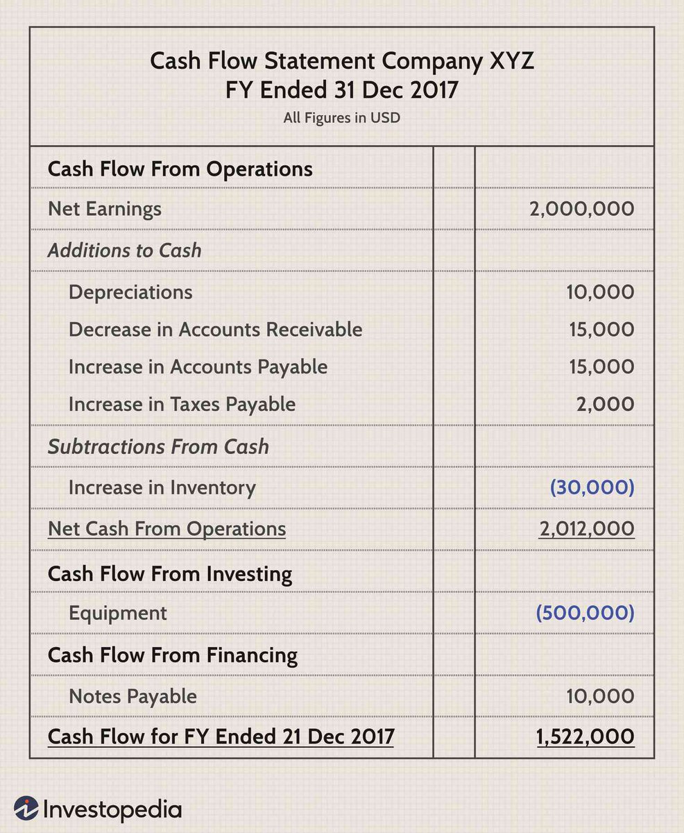Most people want to be an investor 

But most investors don’t know how to read a cash flow statement 

Here’s how to read a cash flow statement: