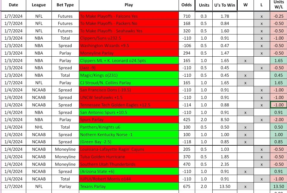 og_iamstone's tweet photo. Week 1 results: 10-16 (38.5%), +10.1 Units.

Threw some hail marry bets for the NFL playoffs that didn't pan out, and basketball wasn't too kind for the first week back. Saved by a Texans parlay on Saturday, bringing back 13U. https://t.co/NdTZPlKn5o