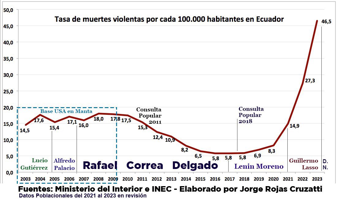 jpjaramillo25's tweet photo. Que desfachatez como hacen politiquería. 

Estos 👇 son los datos de la tasa de homicidios en Ecuador. 

El desmantelamiento del Estado a partir de 2019 (Gobierno de @Lenin Moreno y @LassoGuillermo) es lo que conllevó a que el narcotráfico se infiltre en todos los estamentos de la sociedad generando tanta violencia.
