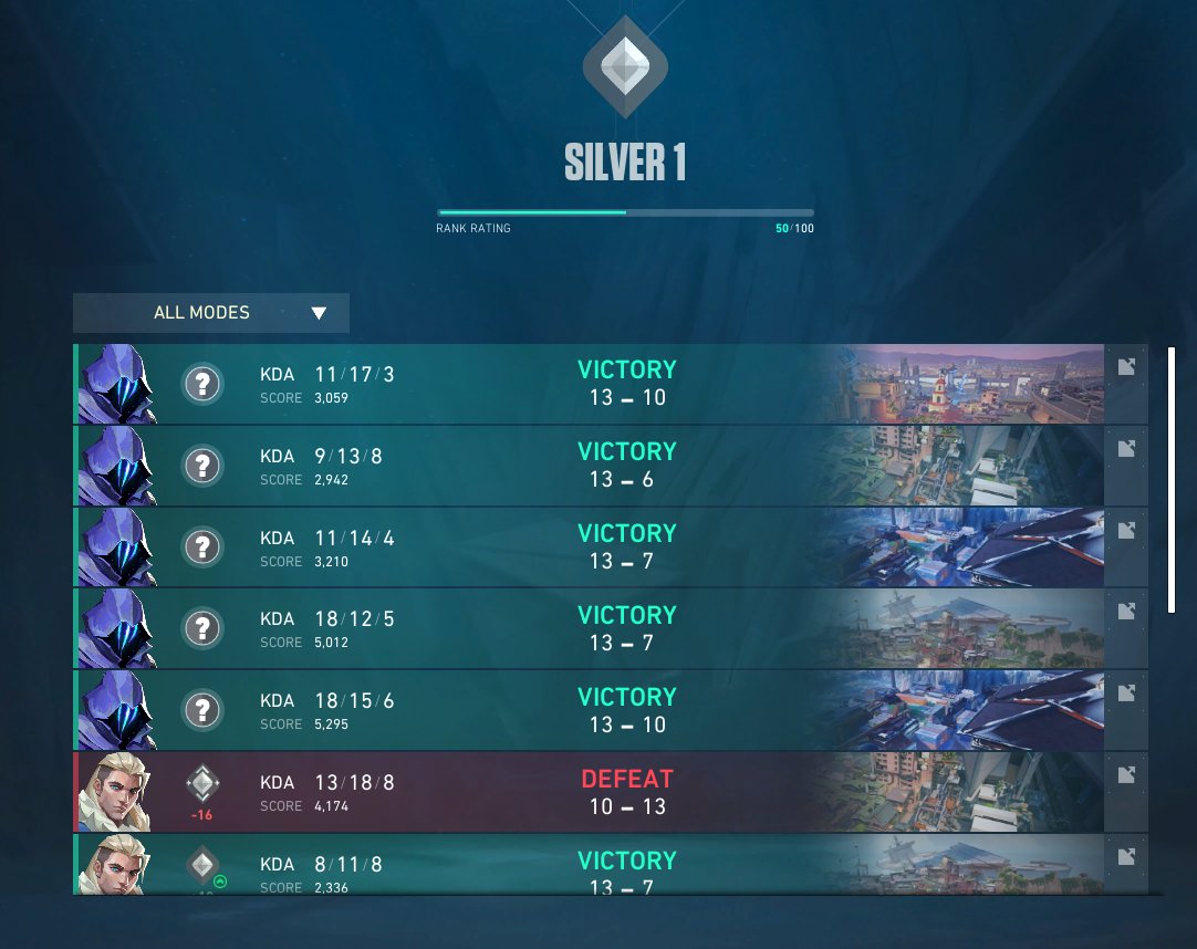 Da geht es dem Körper einmal nicht gut und dann sowas!
5/0 Placements 
Ich glaub ich muss öfters Krank sein ;:^)
#VALORANT