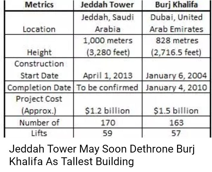 Kisi din direct chaand tak building bana denge kya  😳😳 #burjkhalifa #jeddahtower #tallestbuilding