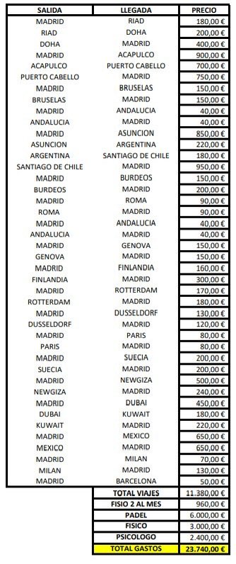 ❌📝 LAS CUENTAS NO SALEN 📝❌

Volví  para dejaros estas cuentas para el circuito Premier Padel del 2024 🥵

1️⃣ En estos precios NO SE INCLUYE el costo del alojamiento entre giras fuera de Europa 🏠

2️⃣ TAMPOCO se incluye los gastos del circuito FIP, solo serian gastos