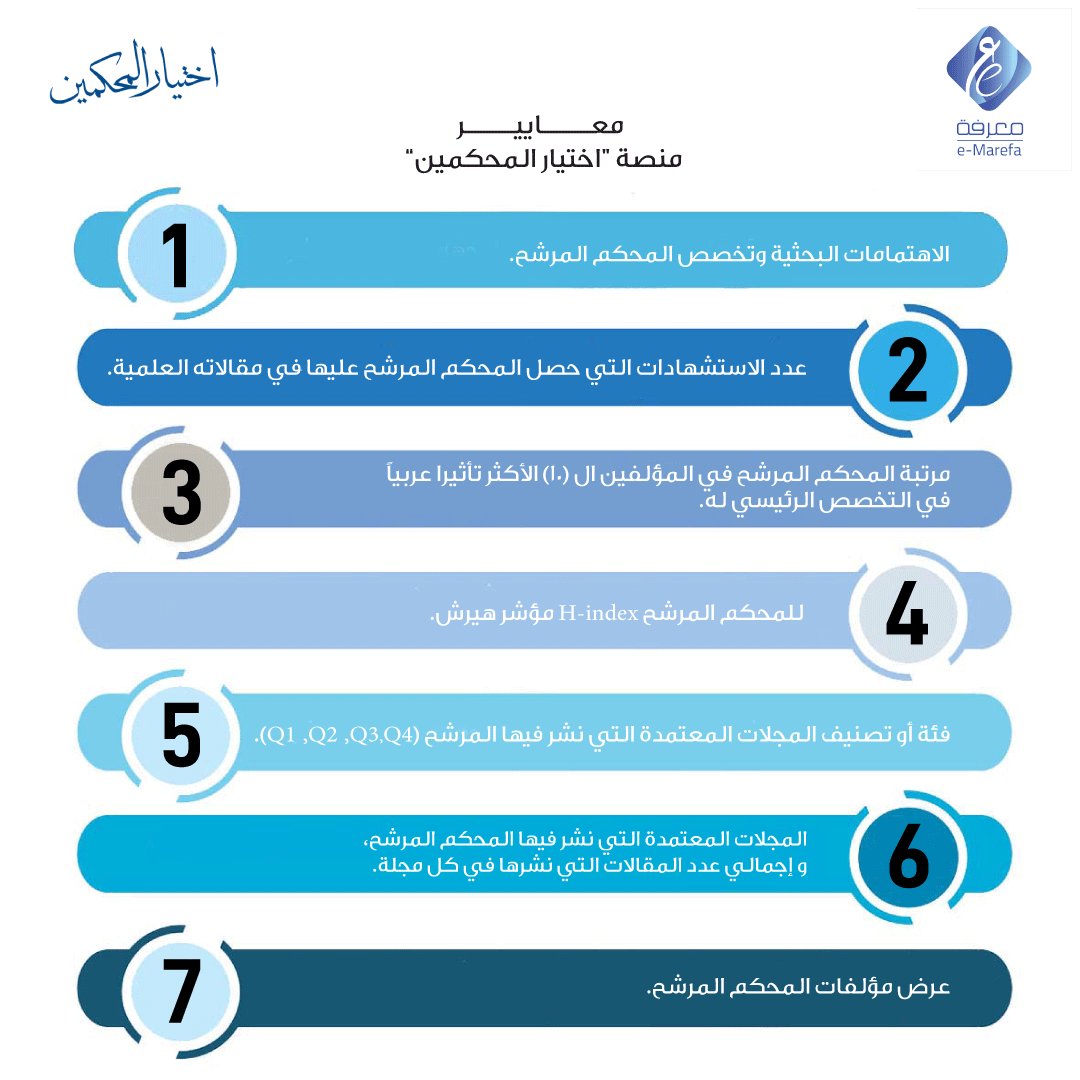 MarefaDatabase's tweet photo. معلومات ومعايير اختيار المحكمين

إن تحديد واختيار المحكمين المرشحين للتحكيم، يتم وفق بيانات علمية واحترافية، متوفرة في قاعدة معامل التأثير "ارسيف Arcif " للمجلات العلمية العربية، وهذه البيانات تشمل ما يلي :

#مجلات_علمية ، #النشر_العلمي ، #دوريات_أكاديمية ، #البحث_العلمي  ، https://t.co/XsxXgbtKfp