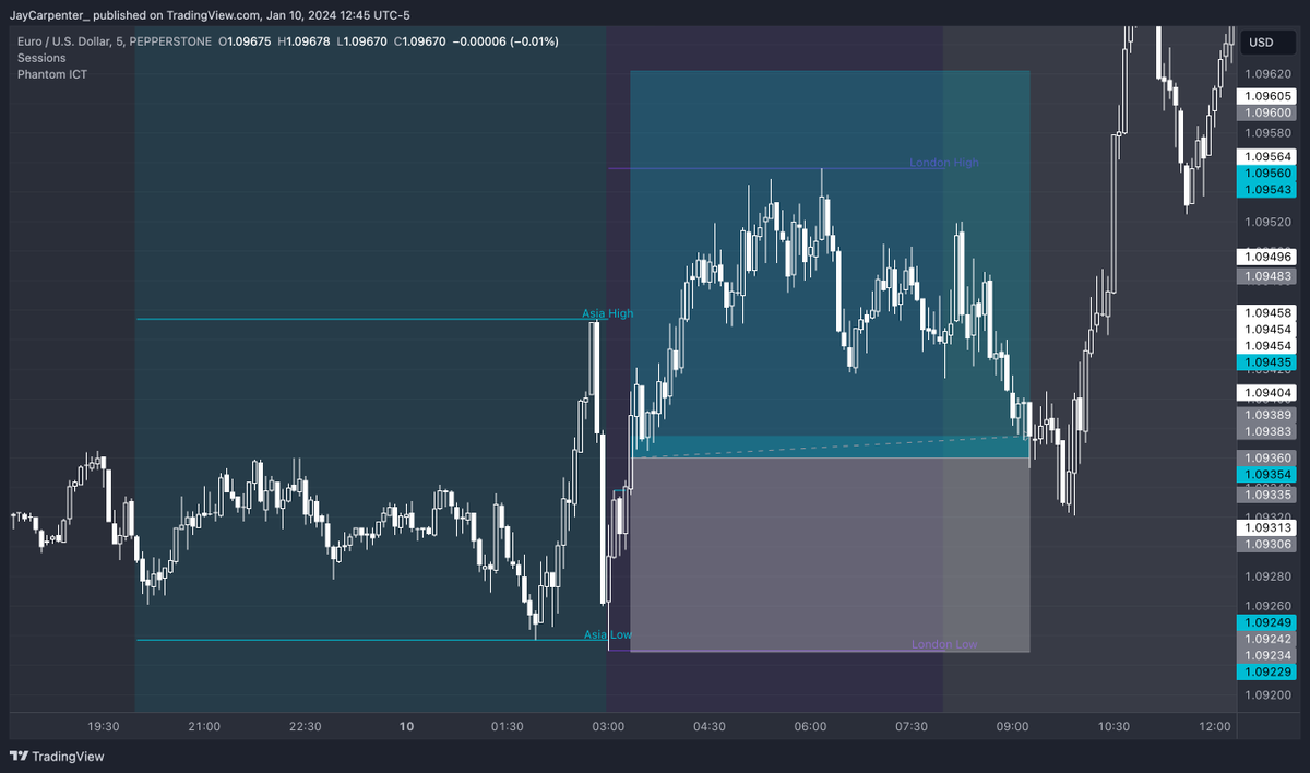JayCarpenter_'s tweet photo. Stopped at BE #Phantom_Judas #EURUSD Long #2RTarget #LiveTrade https://t.co/hDFjVmKd0n