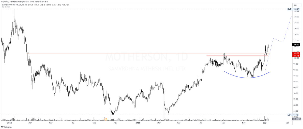 Mr_Chartist's tweet photo. F&O Breakout Charts: Top Stocks to Watch π
πΉ CIPLA
πΉ IRCTC
πΉ MOTHERSON
πΉ VOLTAS
Like, Retweet, and Follow for more insightful stock insights! π #StockMarket #Investing #BreakoutStars