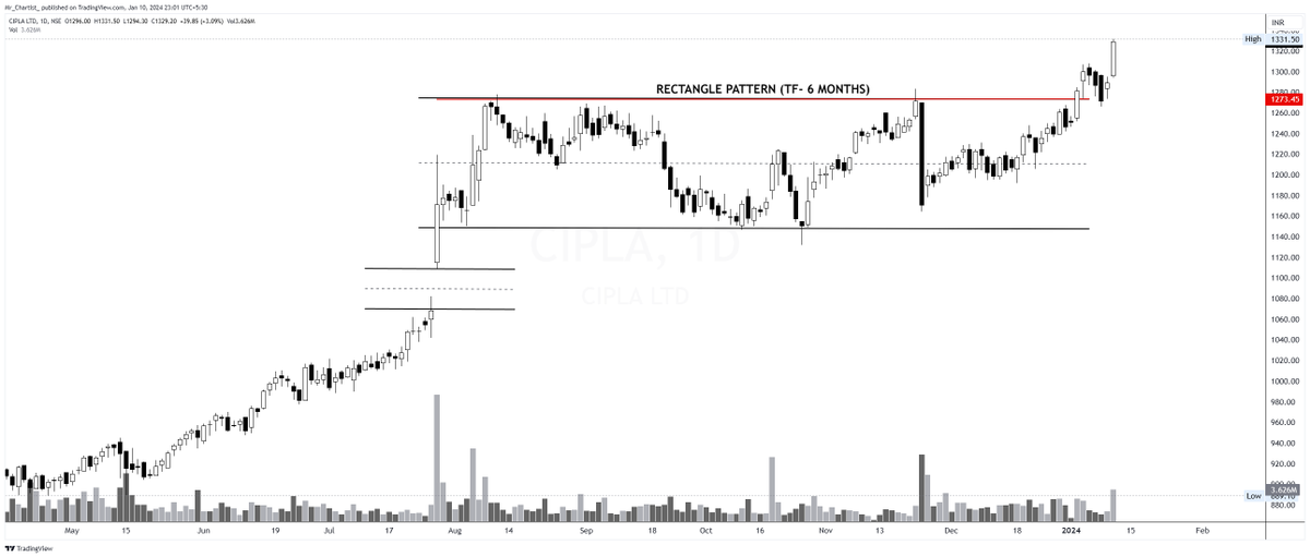Mr_Chartist's tweet photo. F&O Breakout Charts: Top Stocks to Watch π
πΉ CIPLA
πΉ IRCTC
πΉ MOTHERSON
πΉ VOLTAS
Like, Retweet, and Follow for more insightful stock insights! π #StockMarket #Investing #BreakoutStars
