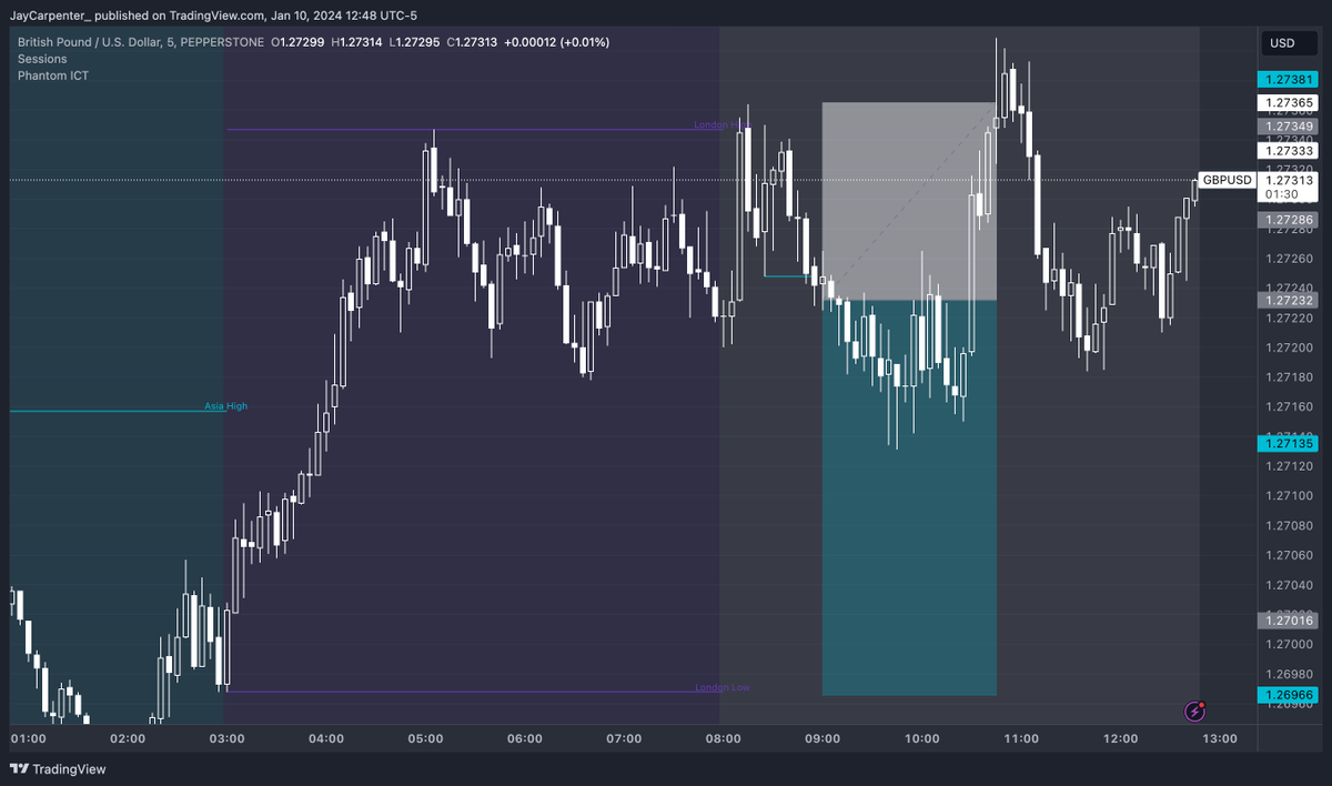 JayCarpenter_'s tweet photo. SL -1R #Phantom_Judas #GBPUSD Short #2RTarget #LiveTrade https://t.co/NRXsgZ1zUp