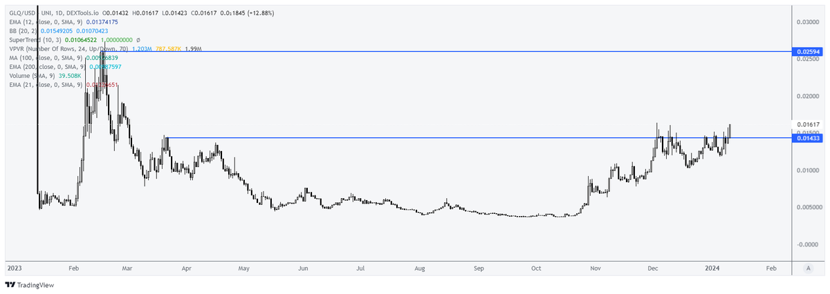 jamieskichen's tweet photo. $GLQ
Ai gem that literally no one on here is talking about.

Breaking out and about to put in its highest daily close since early 2023.

I look forward to when the masses find it. https://t.co/od5RYxqJ46