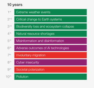 And again! Environmental risk dominates the 10yr outlook for respondents to the latest @WEF Global Risks Perception Survey. weforum.org/publications/g…