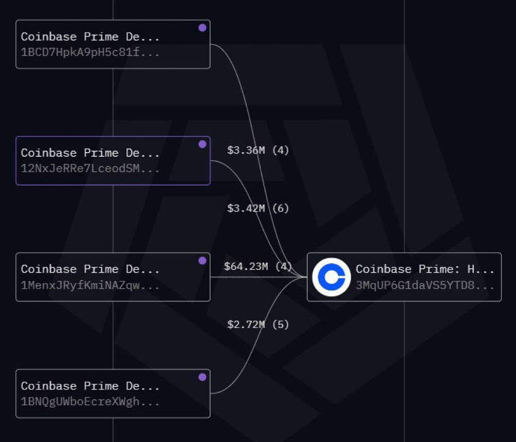 fstepho's tweet photo. @esatoshiclub Internal transactions Coinbase to Coinbase 👍 https://t.co/tXBxt9EQGX