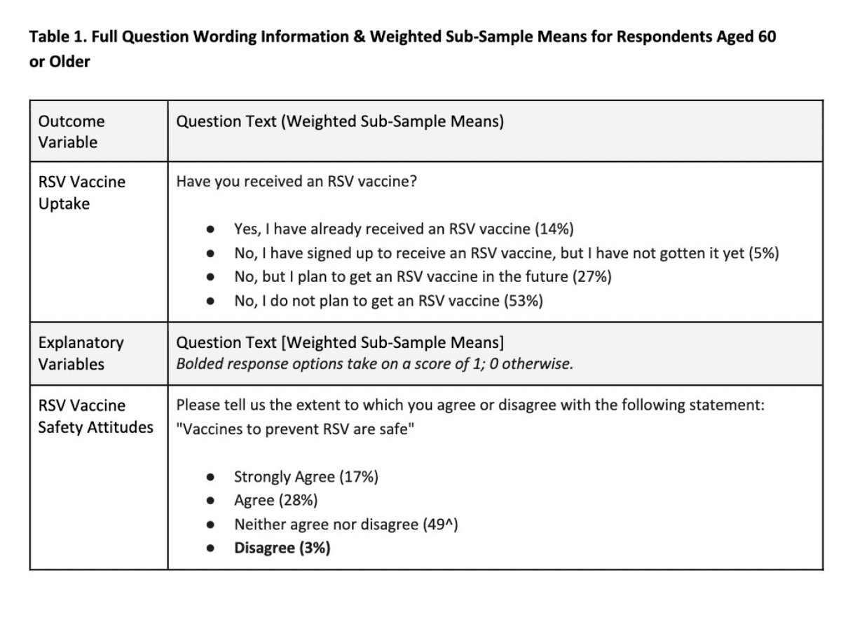 matt_motta's tweet image. NEW from our team at @ThePolicyTweets &amp;amp; RIDOH.

In a nationally rep. svy, just 14% of adults aged 60+ report vaccinating against RSV.

A majority (53%) plan to *refuse* RSV vax. in the future.

Including: @THCallaghan @JenCornacc @david_yokum &amp;amp; more!

osf.io/preprints/soca…