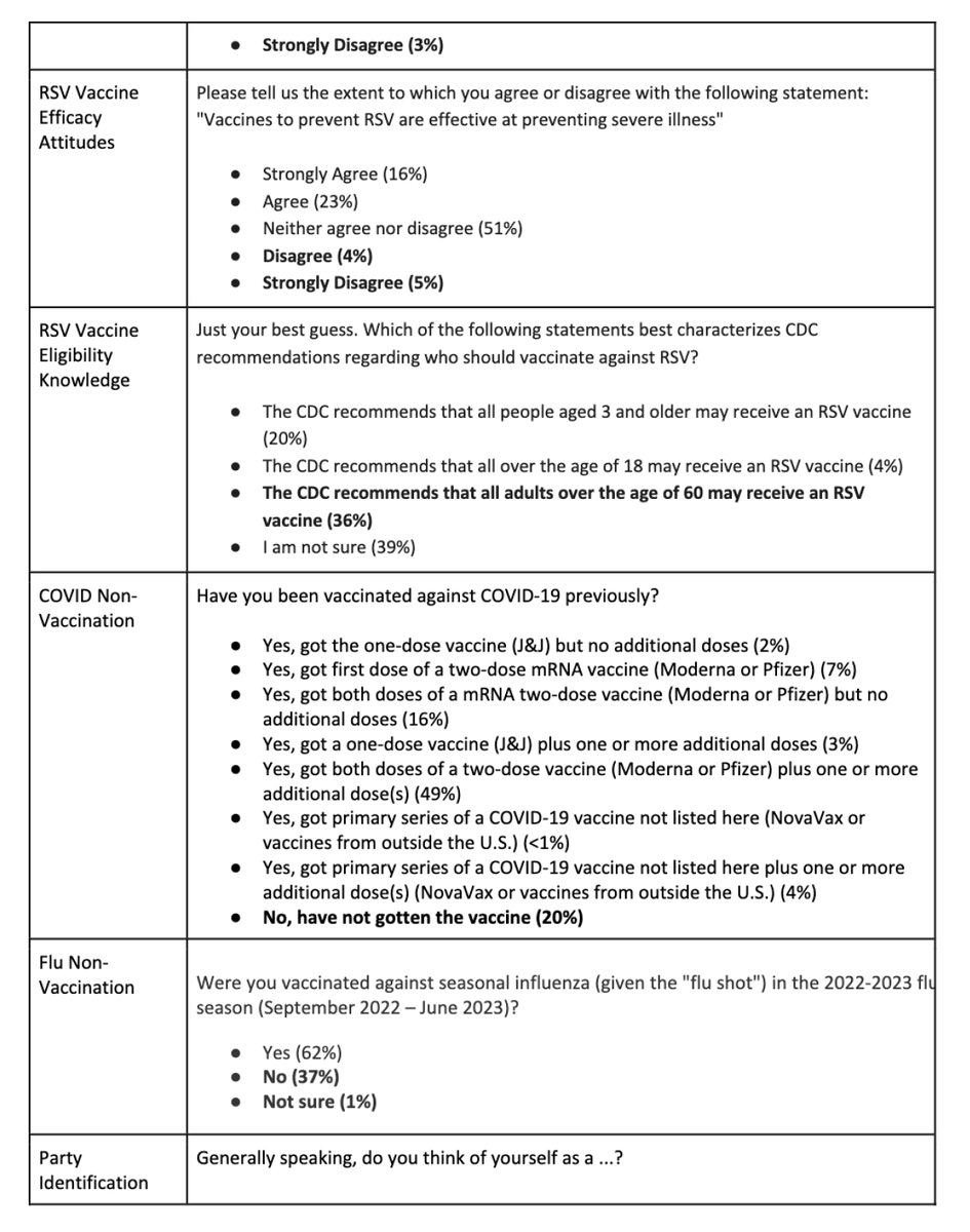 matt_motta's tweet image. NEW from our team at @ThePolicyTweets &amp;amp; RIDOH.

In a nationally rep. svy, just 14% of adults aged 60+ report vaccinating against RSV.

A majority (53%) plan to *refuse* RSV vax. in the future.

Including: @THCallaghan @JenCornacc @david_yokum &amp;amp; more!

osf.io/preprints/soca…