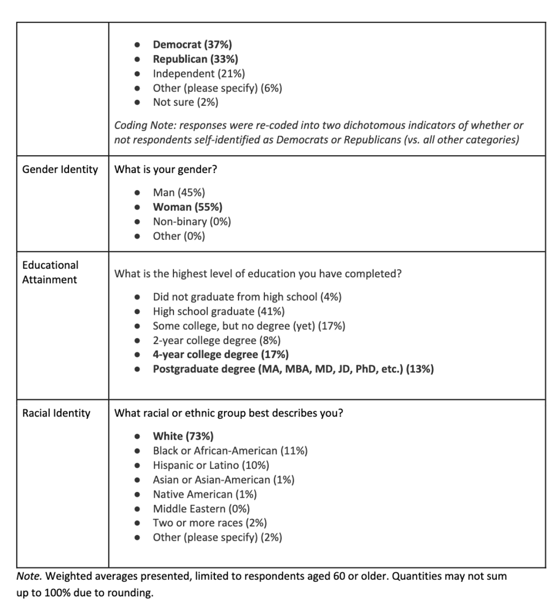 matt_motta's tweet image. NEW from our team at @ThePolicyTweets &amp;amp; RIDOH.

In a nationally rep. svy, just 14% of adults aged 60+ report vaccinating against RSV.

A majority (53%) plan to *refuse* RSV vax. in the future.

Including: @THCallaghan @JenCornacc @david_yokum &amp;amp; more!

osf.io/preprints/soca…