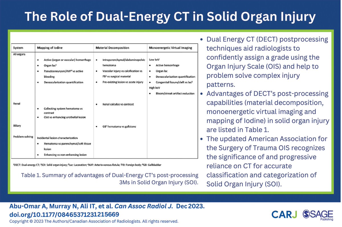 This recently published #openaccess review discusses the role of dual-energy CT in solid organ injury: doi.org/10.1177/084653… @UBC_Radiology @EmergTraumaRad @khosafaisal @AdnanSh41904110 @CARadiologists #radiology #radres #trauma #imaging