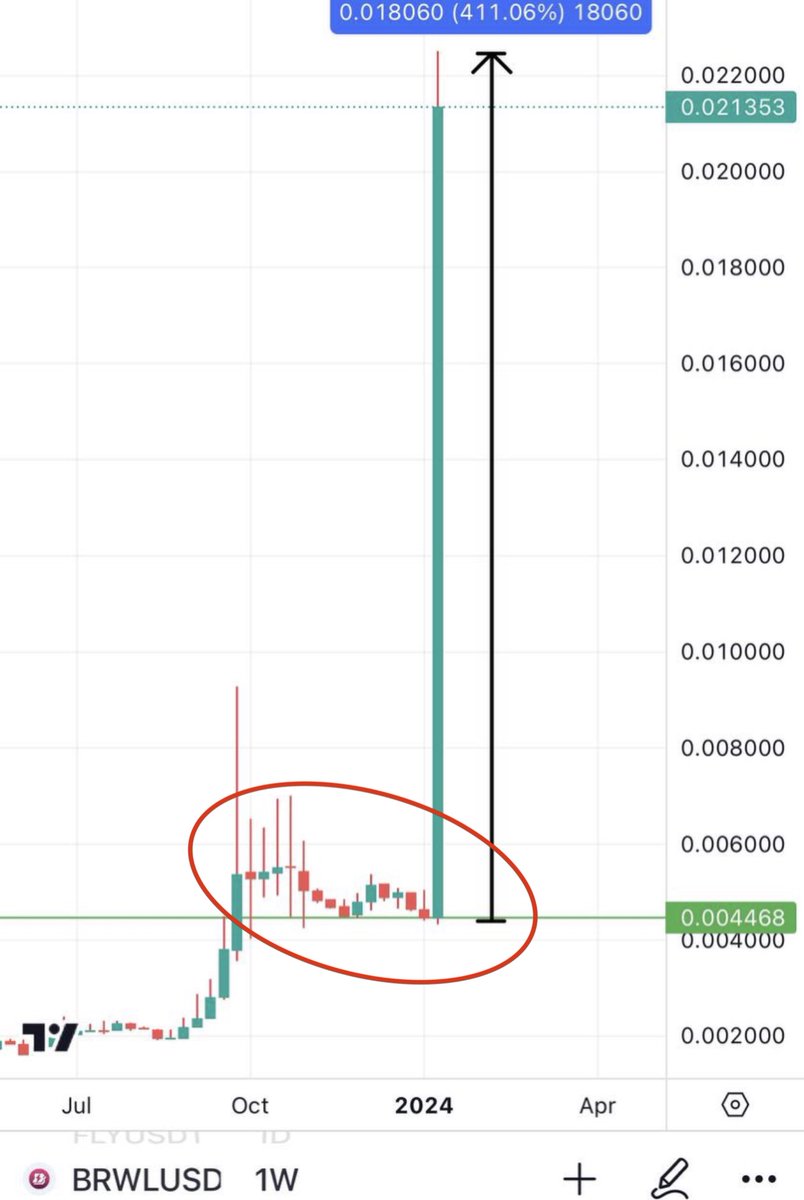 Ive been scanning for 3 hours trying to find a gaming coin with a weekly double bottom similar to this. 

Share your charts in the comment if you find an interesting chart 🔥