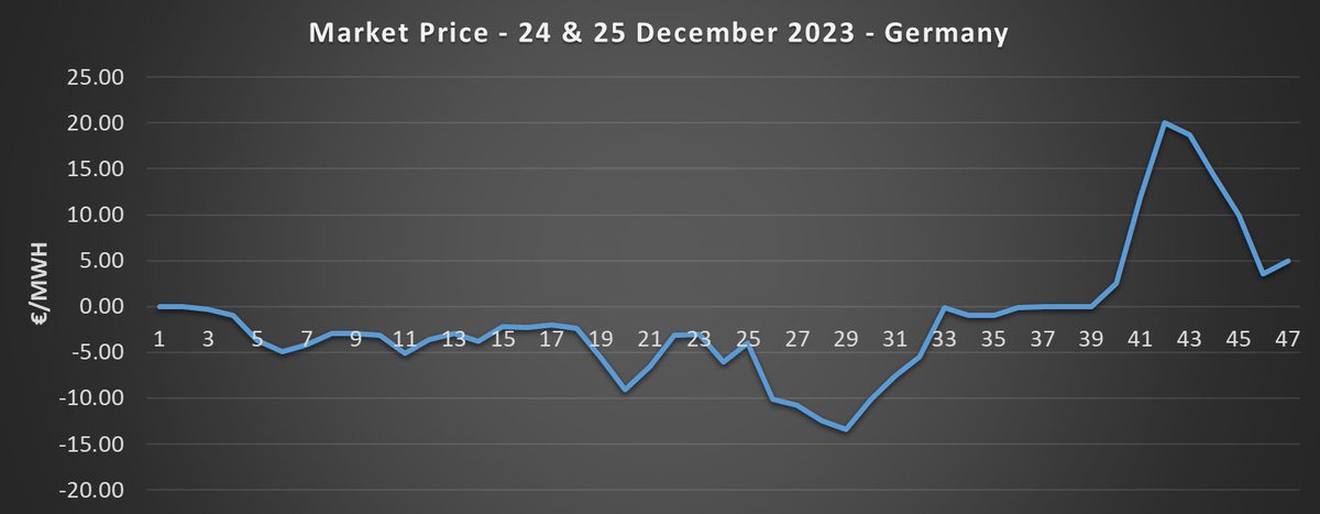 JomauxJulien's tweet image. Interestingly, solar is more adapted to daily arbitrage/storage than wind. Indeed, solar has a clear day/night pattern (#duckcurve), while wind energy exhibits sometimes several days with high production, counteracting any arbitrage possibility 

Here: 39 hours at 0 or lower
5/5