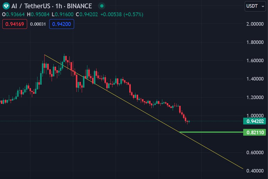 DCAing $AI rn, first shot at 0.93 then 0.85 and 0.82 undervalued ticker