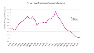 Annual average house price growth still negative (-3.5%)- but less so than last month (-3.7%). First time in 16 months that annual rate has improved over previous month. Inc cash and mortgage, England &amp; Wales annual avg sales price now £362,187. acadata.co.uk/assets/uploads…