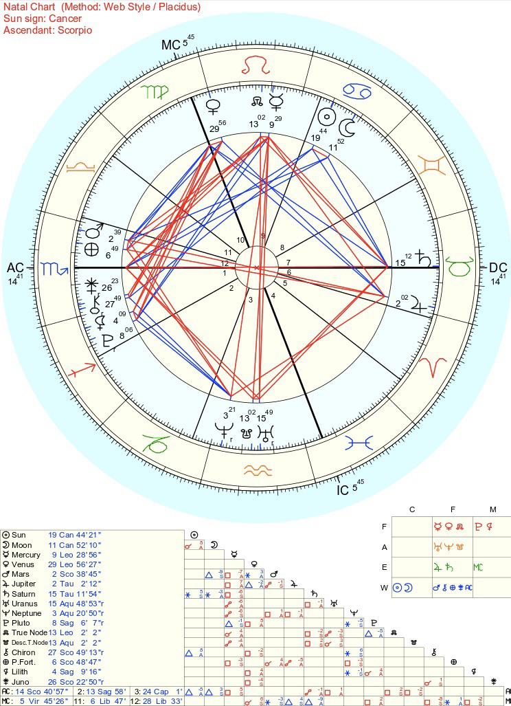 AnjaKober's tweet photo. @Hadmut Vielleicht sollten Sie nur zum Spaß mal ein Natal Chart erstellen lassen. Das sieht dann so aus und manches was daraus gelesen wird, ist durchaus interessant. https://t.co/N2sqAYtStp