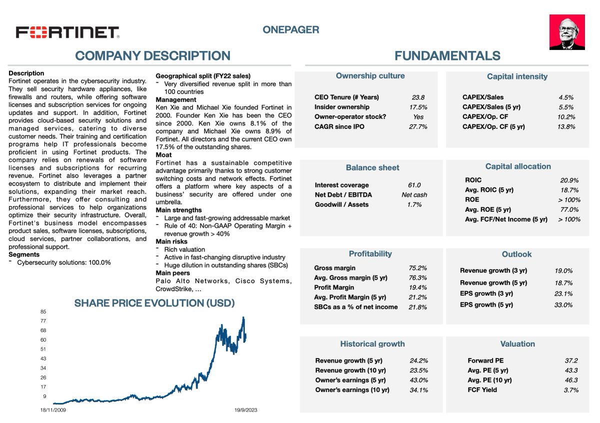 QCompounding's tweet photo. Terry buying Fortinet is interesting.

Here's a onepager summarizing the essentials of Fortinet: https://t.co/yW72zCjOIk