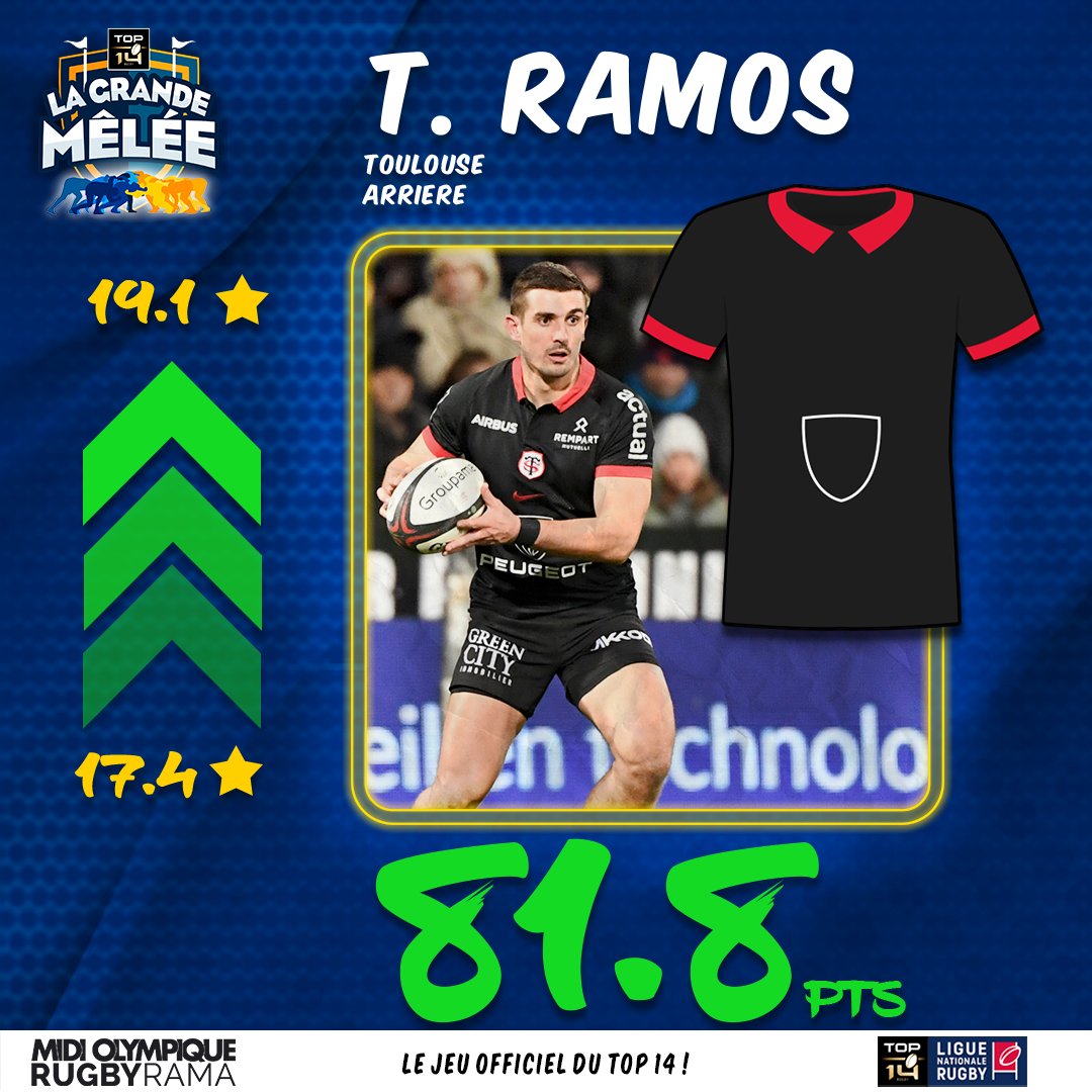 RugbyramaFR's tweet photo. Les plus grosses progressions de valeur sur La Grande Mêlée !!!

Ça commence à coûter cher d'aligner Thomas Ramos le week-end...💰 https://t.co/ltxXwJL51s