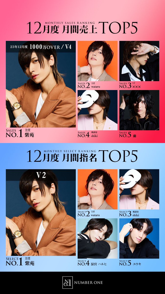 NUMBER_ONE2021's tweet photo. 💎NUMBER ONE 💎2023年12月度
⁡
【月間売上TOP5】
⁡
🥇紫苑 主任👑 V4 1000万Over 
🥈wataru主任
🥉xxx VP
 4  shiki相談役
 5  蘭　🆕
⁡
【月間指名TOP5】
⁡
🥇紫苑 主任👑 V2
🥈wataru主任
🥉shiki相談役
 4 涼宮ハルヒ
 5 ユウキ
⁡
1月度のNo.1の栄冠は誰の手に⁈

#1番が似合う男たち

⁡ https://t.co/xMJE22yrRH