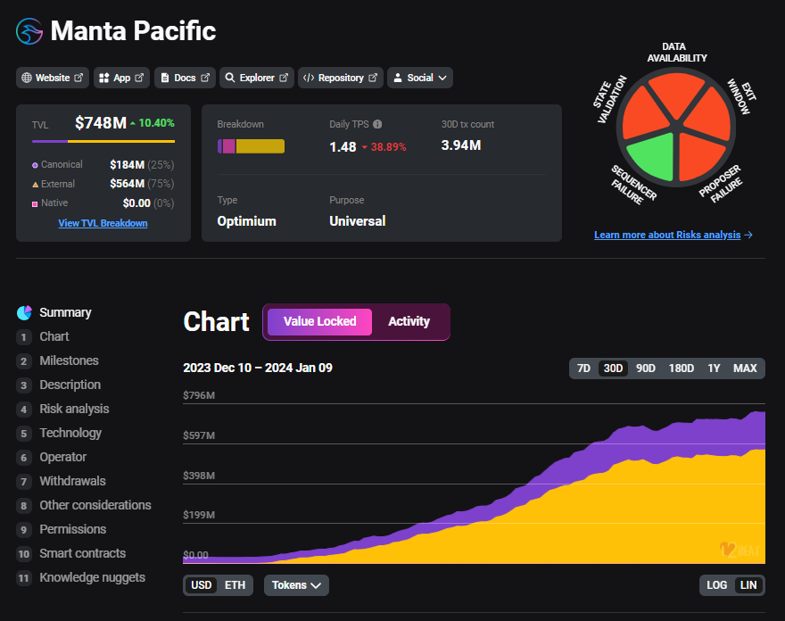 therollupco's tweet photo. 📈 @MantaNetwork TVL has rapidly surged in the past 30 days surpassing BASE's and is now approaching 750 million.

Graph by @l2beat https://t.co/92jaYpf4Ib