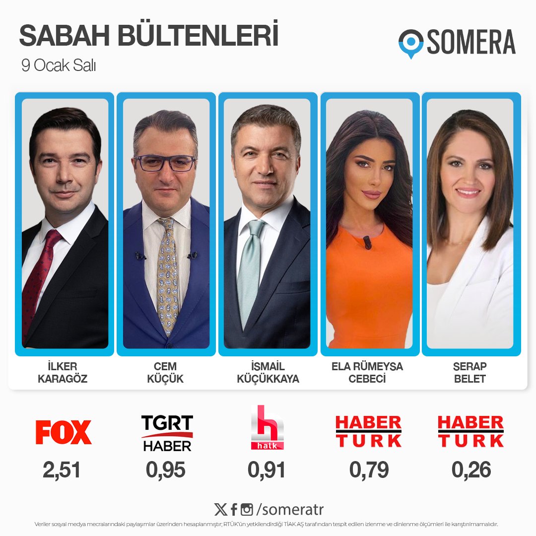 someratr's tweet photo. 9 Ocak Salı #SabahKuşağı programları #SomeraReyting sıralaması
1. #İlkerKaragöz - #FOX
2. #CemKüçük - #TGRTHaber
3. #İsmailKüçükkaya - #HalkTV
4. #ElaRümeysaCebeci - #HabertürkTV
5. #SerapBelet - #HabertürkTV https://t.co/RkKs0WWDBr