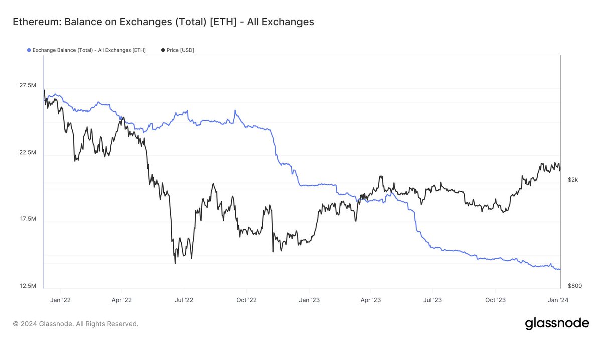 智能合约中锁定的以太币供应量创下了历史最高纪录。

与此同时，交易所上的以太币供应量则达到了历史最低水平。

据我分析，以太币的大幅上涨只是时间问题。