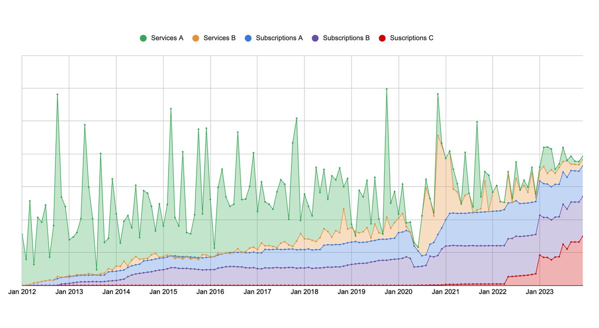 This is my revenue. 

12 years, 5 businesses and countless hours trying to build something better.

Changing course from lucrative but stressful project based work to subscription models was painful and slow - but worth the struggle. 

Never too late to build something better.