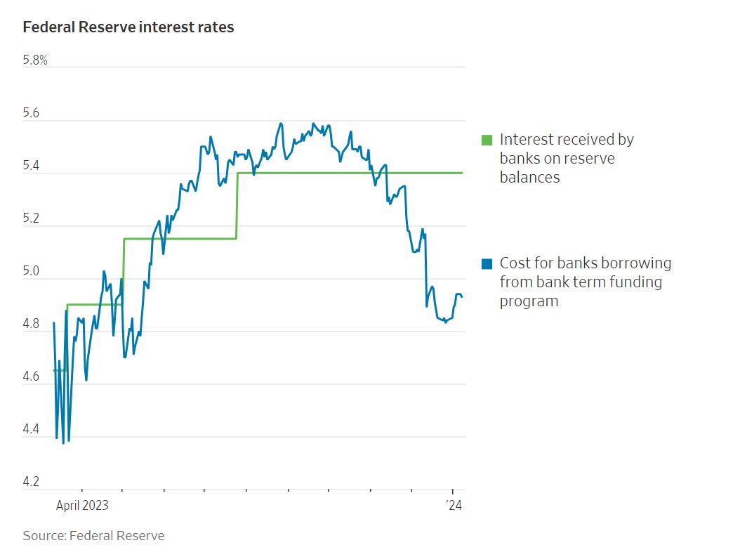 elerianm's tweet photo. From the @WSJ article on how "an emergency lending program the Federal Reserve created during the 2023 banking crisis has turned into easy money."
https://t.co/NxshzPBCWq
#economy #banks #econtwitter https://t.co/L7yJLPsWso