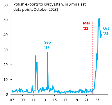 robin_j_brooks's tweet photo. Poland's exports to Kyrgyzstan are up 1900% since before Russia invaded Ukraine. There's no way that these goods are meant for domestic consumption in Kyrgyzstan. They're obviously heading for Russia where they help keep Putin's war economy running. The EU turns a blind eye... https://t.co/oUGrQk7jUz