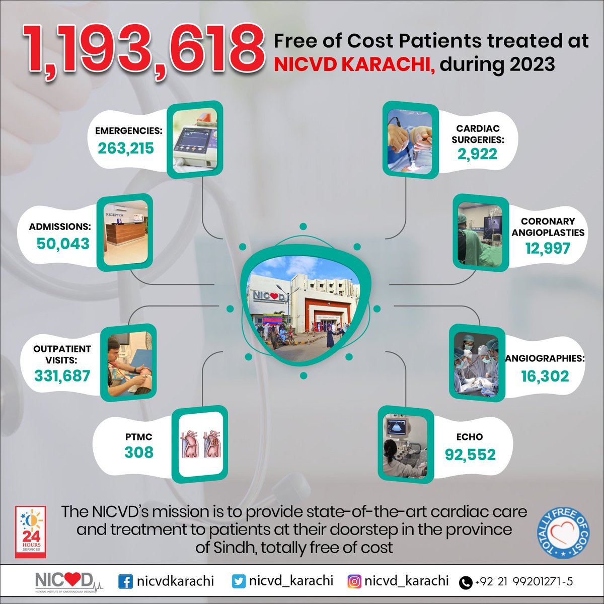 In 2023, NICVD Karachi served the heart health of the community by providing free treatment to 1,193,618 patients. We’re here for every heart.❤️
#NICVD #HealthcareForAll #FreeOfCost #VoteForPPP 
@BBhuttoZardari