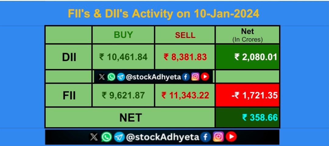 stockadhyeta's tweet photo. Capital Market Activity
10-Jan-2024
#DII
Buy Value โน 10461.84
Sell Value โน 8381.83
Net Value โน 2080.01
#FII
Buy Value โน 9621.87
Sell Value โน 11343.22
Net Value โน -1721.35
#NIFTY50 #NSE #BSE
#cashdata https://t.co/7Suam6ETgo