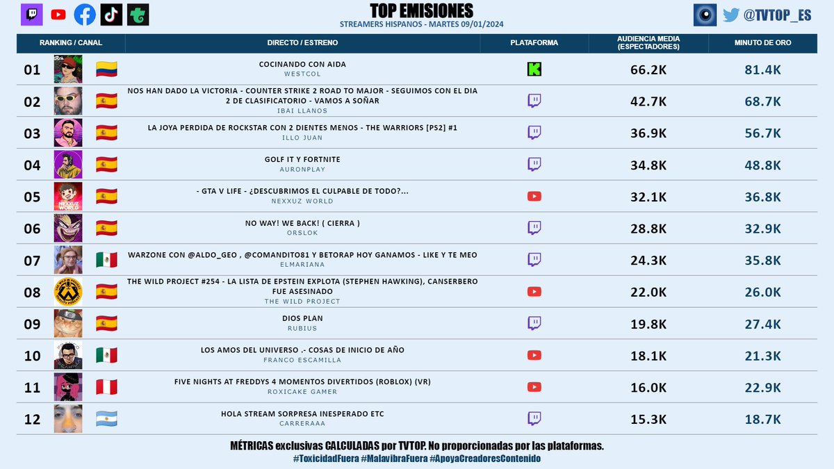 tvtop_es's tweet photo. #StreamersHispanos (sin empresas) | MARTES 09/01/2024 | Nuestro 🔝 EMISIONES 🌎🇪🇸

🇨🇴 🥇 #WestCOL ☠
🇪🇸 🥈 #Ibai 💜
🇪🇸 🥉 #IlloJuan 👽
🇪🇸 #Auron 🤍🍆
🇪🇸 #Nexxuz 🦖
🇪🇸 #Orslok 🗣️
🇲🇽 #ElMariana 🤙🏻
🇪🇸 #JordiWild 🎙️
🇪🇸 #Rubius 🧡
🇲🇽 #FrancoEscamilla 🗣️
🇵🇪 #RoxiCakeGamer 🧁🎮
🇦🇷 #Carreraaa 🏁