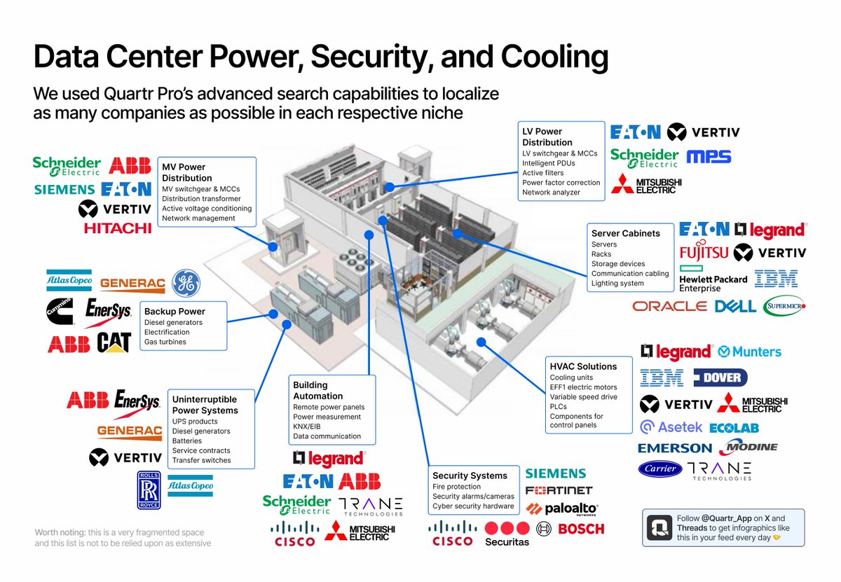 Quartr_App's tweet photo. What companies are capitalizing on the world's huge investments in data centers, aside from chip giants like $NVDA and $AMD?

Here's a new infographic that we've just created, featuring 35+ companies providing power distribution, security, and cooling solutions for data centers: https://t.co/kJHVnRs97P