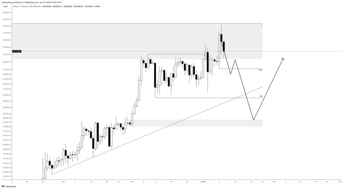 Cette histoire de Hack et fausse annonce  d'un #ETFbitcoin  approuvé ressemble davantage à des gros poissons qui avaient besoin d'acheteurs cupides, sur le niveau des 48K, pour trouver la liquidité nécessaire à la mise en place de leurs positions vendeuses. 🦈

Il y a de fortes