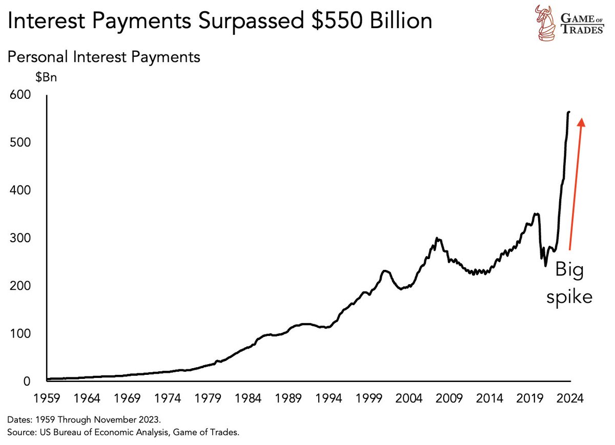 bravosresearch's tweet photo. This is shocking

Personal interest payments have now surpassed $550 billion

This sets the stage for the consumer to weaken quickly https://t.co/DVjd9JSjP1