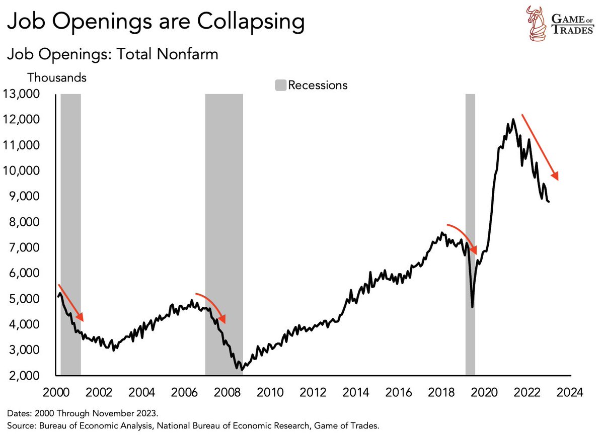 bravosresearch's tweet photo. WARNING: Job openings are collapsing https://t.co/hfwUyOcHxV