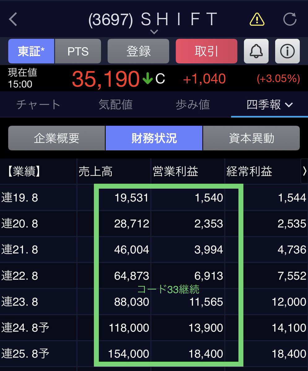 investor__eye's tweet photo. ◎コード33が継続する企業を狙え🔥
▶︎時価総額は最終「業績」に帰結
▶︎コード33=売上高/利益額/利益率の3項目が3四半期拡大することを指すが、これを継続していける企業を探す
▶︎機関投資家は業績のポテンシャルにbetする
▶︎トップライン拡大→PM改善→利益額/率拡大のサイクル♻️一例 SHIFT https://t.co/0R3IckemPC