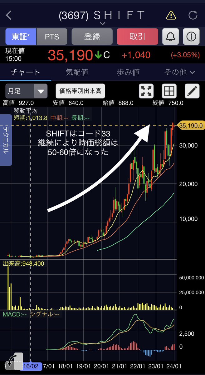 investor__eye's tweet photo. ◎コード33が継続する企業を狙え🔥
▶︎時価総額は最終「業績」に帰結
▶︎コード33=売上高/利益額/利益率の3項目が3四半期拡大することを指すが、これを継続していける企業を探す
▶︎機関投資家は業績のポテンシャルにbetする
▶︎トップライン拡大→PM改善→利益額/率拡大のサイクル♻️一例 SHIFT https://t.co/0R3IckemPC